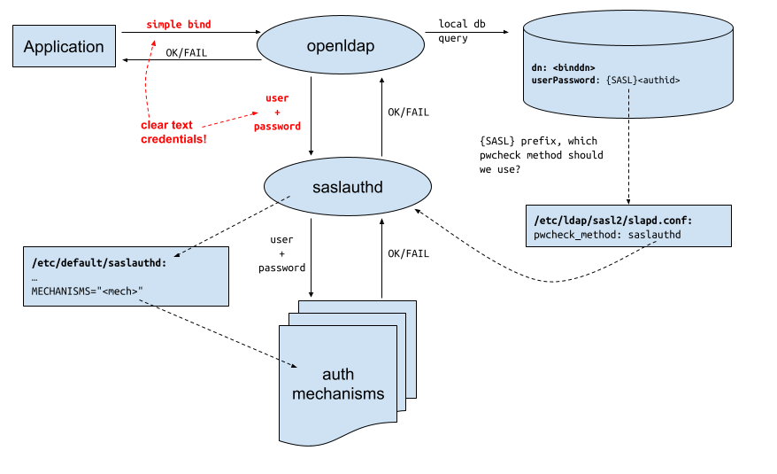 openldap saslauthd detailed diagram
